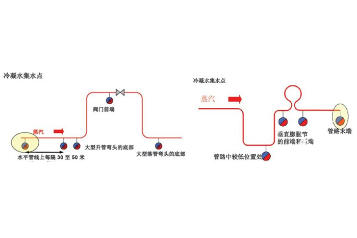 蒸汽系统节能降耗技术