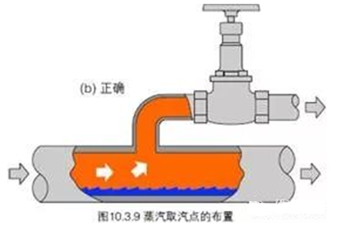 蒸汽系统节能降耗技术