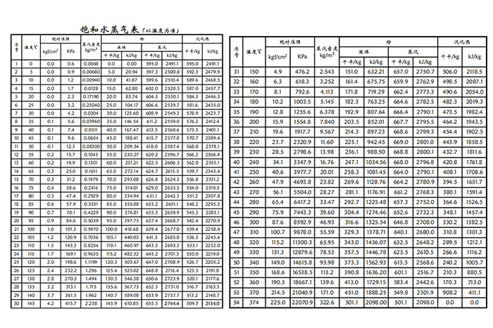 饱和水蒸汽温度 首图