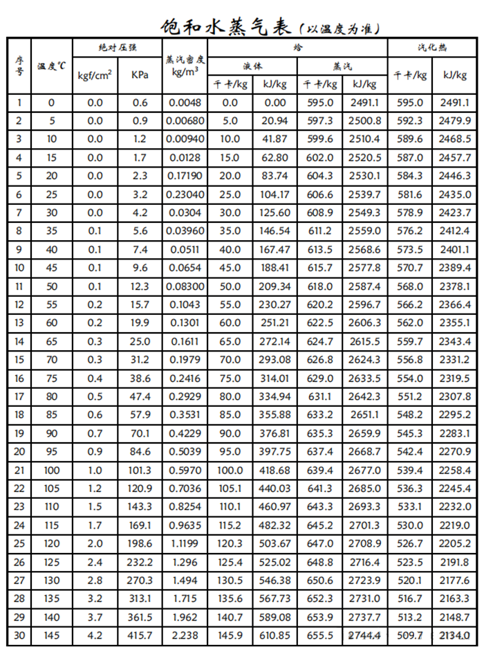 饱和水蒸汽温度